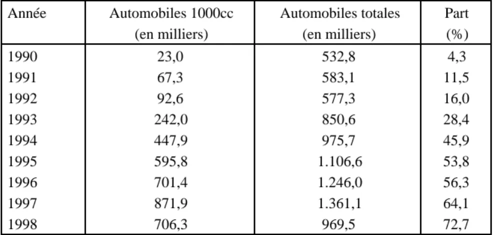 Tableau 1. - Part des 1000cc dans les ventes d’automobiles produites au Brésil sur le marché intérieur Année Automobiles 1000cc (en milliers) Automobiles totales(en milliers) Part(%) 1990 23,0 532,8 4,3 1991 67,3 583,1 11,5 1992 92,6 577,3 16,0 1993 242,0 