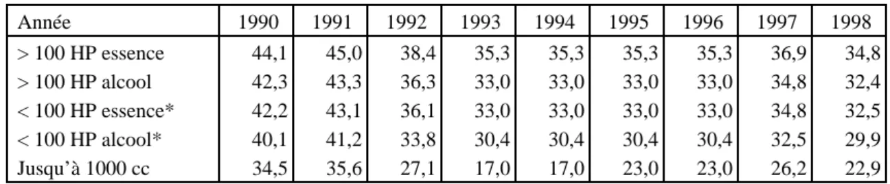 Tableau 3. - Part des impôts dans le prix final des automobiles (en %) Année 1990 1991 1992 1993 1994 1995 1996 1997 1998 &gt; 100 HP essence 44,1 45,0 38,4 35,3 35,3 35,3 35,3 36,9 34,8 &gt; 100 HP alcool 42,3 43,3 36,3 33,0 33,0 33,0 33,0 34,8 32,4 &lt; 