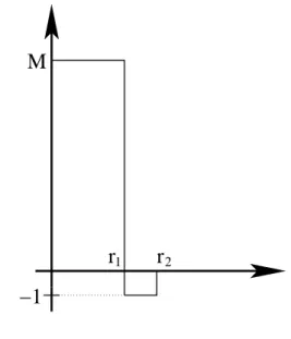 Fig. 2.1 – Graphe de la fonction ϕ M,r 1 ,r 2