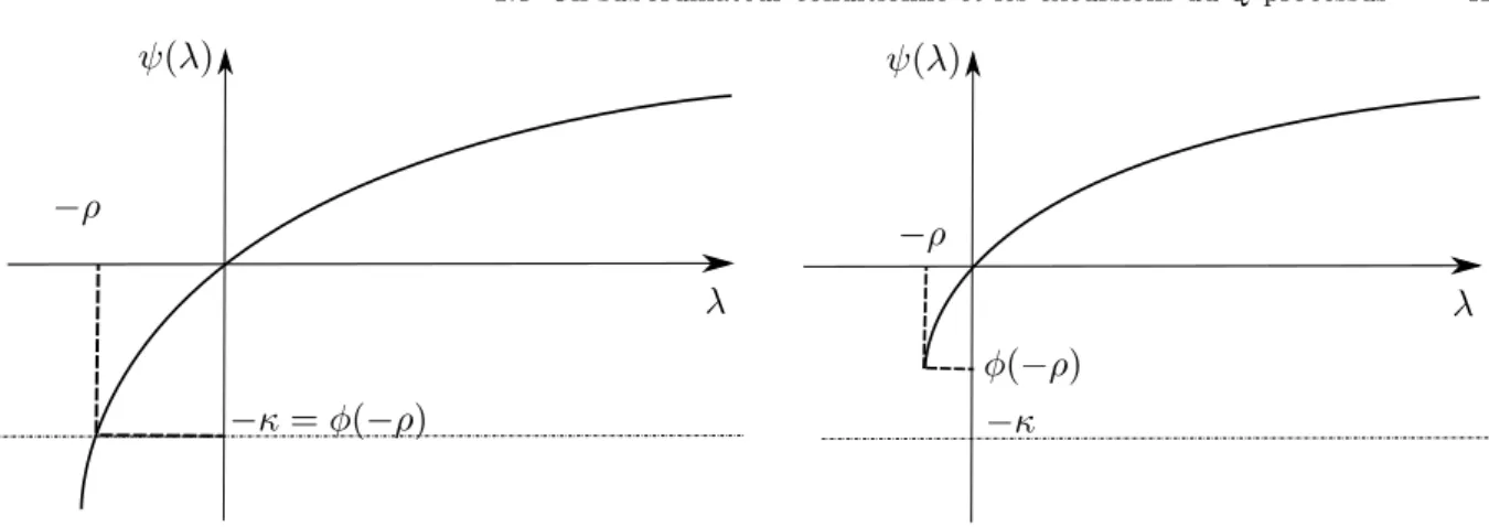 Figure 1.5: A gauche : un exemple d’exposant de Laplace pour lequel φ (−ρ) = −κ. A droite : un exemple d’exposant de Laplace pour lequel φ(−ρ) &gt; −κ.