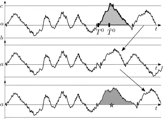 Figure 1.6: Ici, Ω 0 correspond aux excursions depuis le point a qui visitent R \ (b, c)