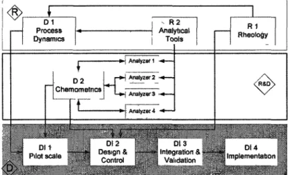 Figure 1.2. Schématisation des phases de recherche de la chaire industrielle. 