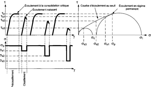Figure 2.9. Mode opératoire pour obtenir les courbes d'écoulement au seuil avec des cellules  de cisaillement