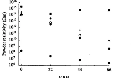 Figure 2.20. La relation entre l'humidité relative et la résistivité électrique de plusieurs  comprimés de poudres pharmaceutiques