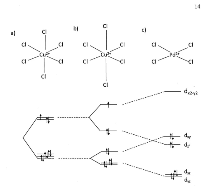 Figure 1.4  L'effet  Jahn-Teller  sur  l'organisation  des  ligands  dans  des  complexes