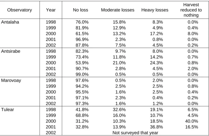Table 3b - Magnitude of shocks on cassava fields, by year 