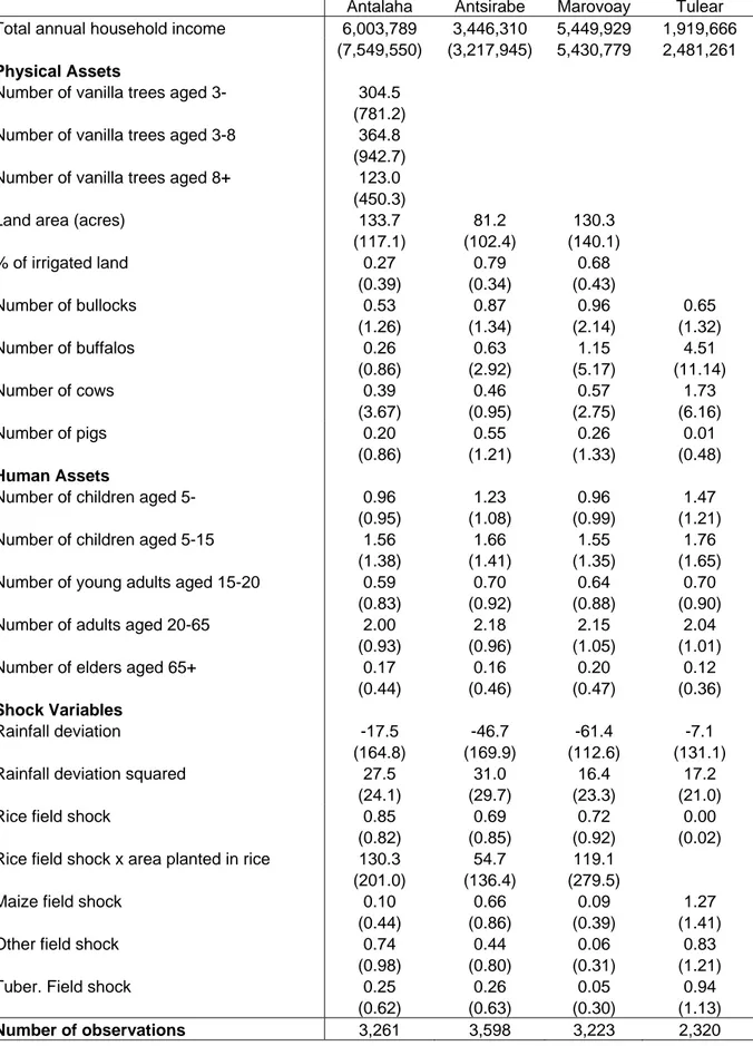 Table 6 -  Summary statistics of variables used in income regressions 