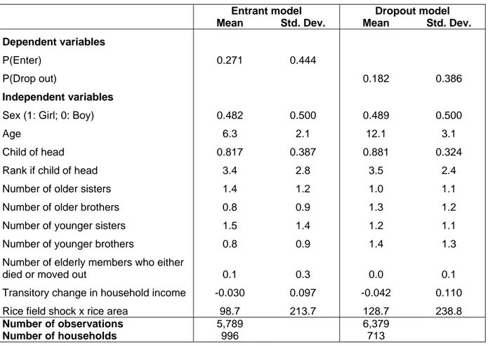 Table 8 - Summary statistics of variables used in entrant and dropout models 