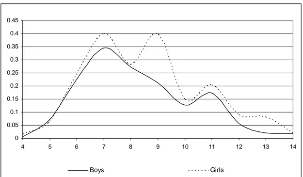 Figure 1 - Probability of school entry by gender  00.050.10.150.20.250.30.350.40.45 4 5 6 7 8 9 10 11 12 13 14 Boys Girls