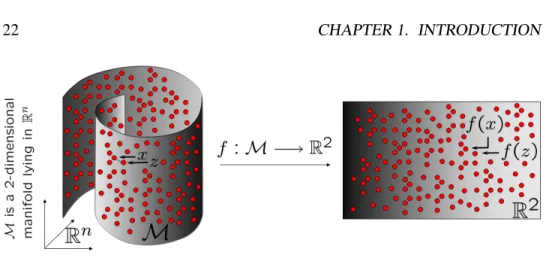 Figure 1.1: Non linear manifold learning techniques build an embedding function f that represents the data in a lower dimensional space