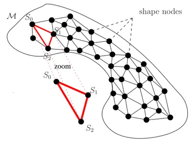 Figure 3.5: Local interpolation of the shape manifold M of dimension n: weighted mean shapes are used to locally interpolate M within a given n  dimen-sional simplex (in red), that linearly and locally approximates M