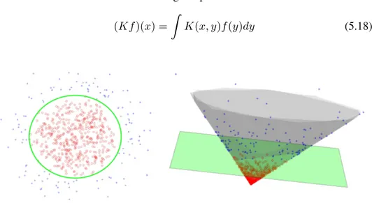 Figure 5.3: The kernel trick: data mapping (from left to right) following ϕ(a, b) = ¡