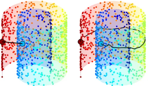 Figure 5.4: Multi-Dimensional Scaling - On the left: Distance between two points using a distance in the data space