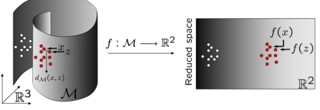Figure 5.5: Dimensionality reduction - the embedding f preserves the local in- in-formation of the manifold M