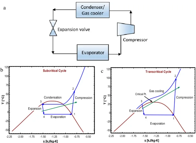 Figure 2.3 a) Conventional refrigeration cycle; Pressure-specific enthalpy diagrams: b) subcritical  cycle, c) transcritical cycle 