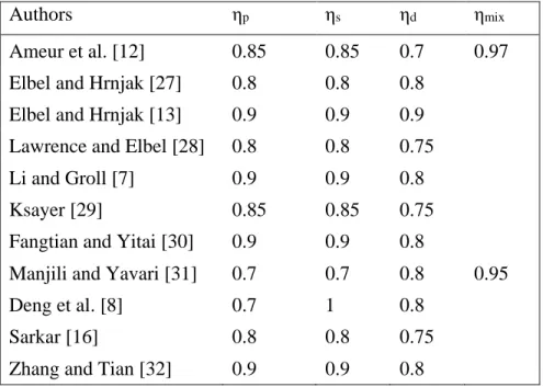 Table 2.1 Component efficiencies from literature in a CO2 two-phase ejector 
