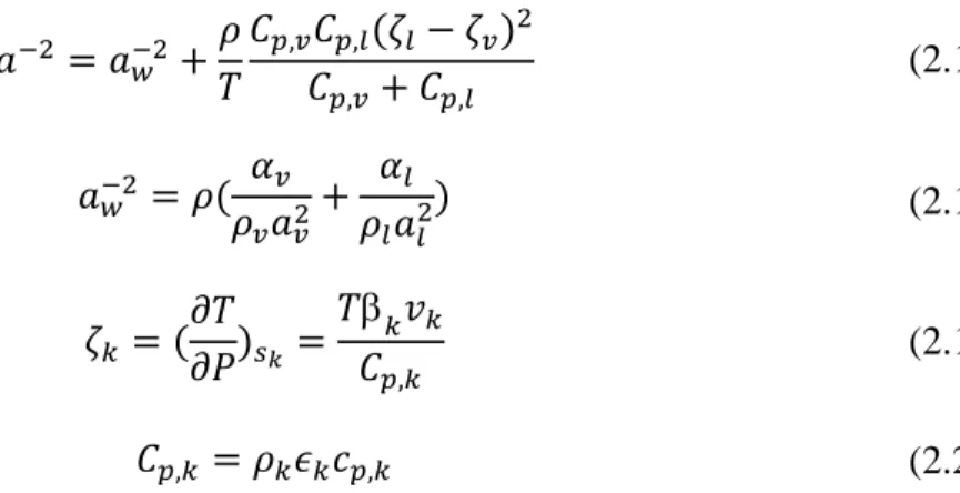 Figure 2.6 Sound velocity of two-phase CO2 as a function of the void fraction 