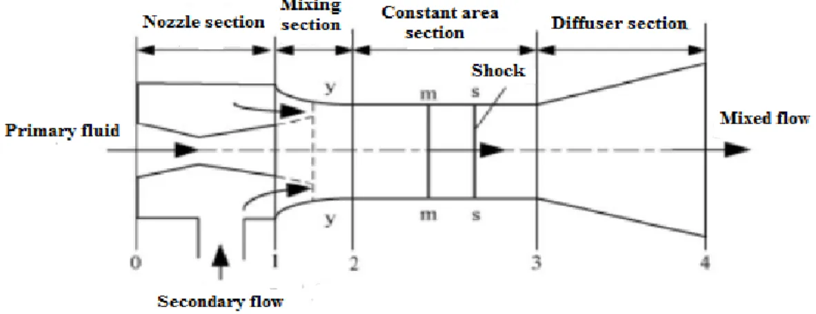 Figure 2.7 Structure of the ejector used by Munday and Bagster [23] 