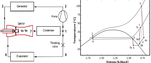 Figure 3.1  Transcritical CO2 vapor jet refrigeration cycle and corresponding Temperature- Temperature-Specific entropy diagram 