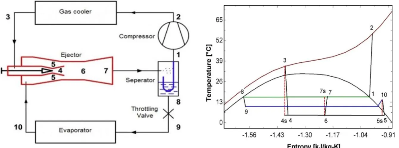 Figure 3.2  Transcritical CO2 ejector expansion recovery cycle and the corresponding  temperature-specific entropy diagram 