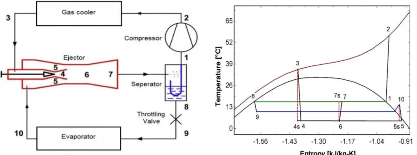Figure 3.2  Transcritical CO2 ejector expansion recovery cycle and the corresponding  temperature-specific entropy diagram 