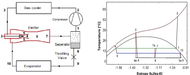 Figure 4.2. Transcritical CO2 cycle and corresponding temperature-specific entropy diagram  Li  and  Groll  [7]  employed  a  two-phase  ejector  model  based  on  the  Kornhauser’s  model  for  a  transcritical  CO2  air-conditioning  system