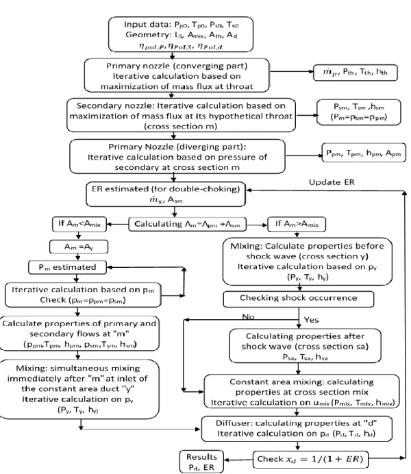 Figure 4.4 Procedure for CO2 two-phase ejector modeling for a fixed geometry 