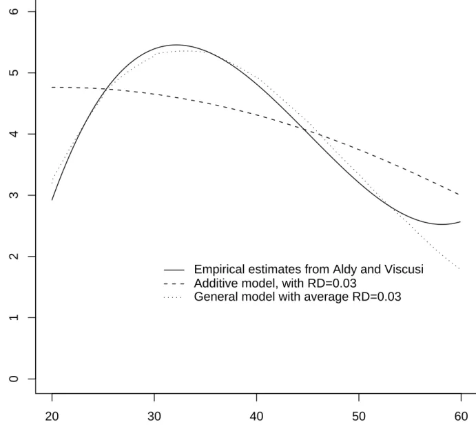 Figure 3: Age dependent value of a statistical life