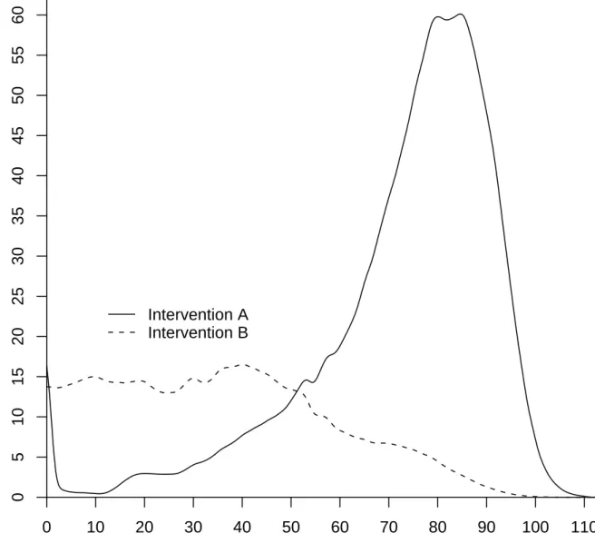 Figure 4: Distribution of lives saved