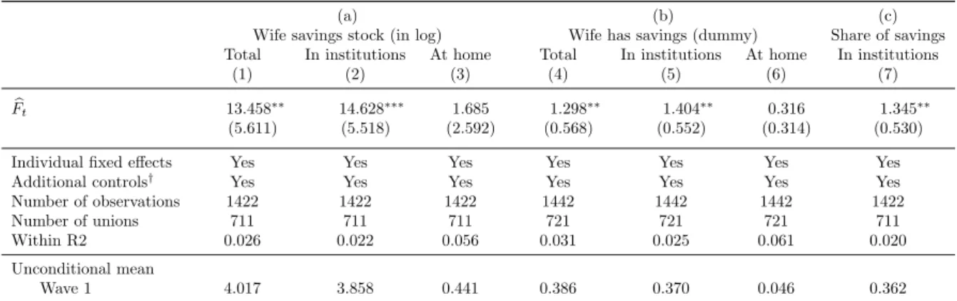 Table 2: Impact of the risk of polygamy on wife savings - Panel fixed effect estimation