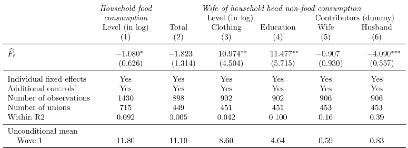Table 3: The risk of polygamy and spouses’ consumption and contributions