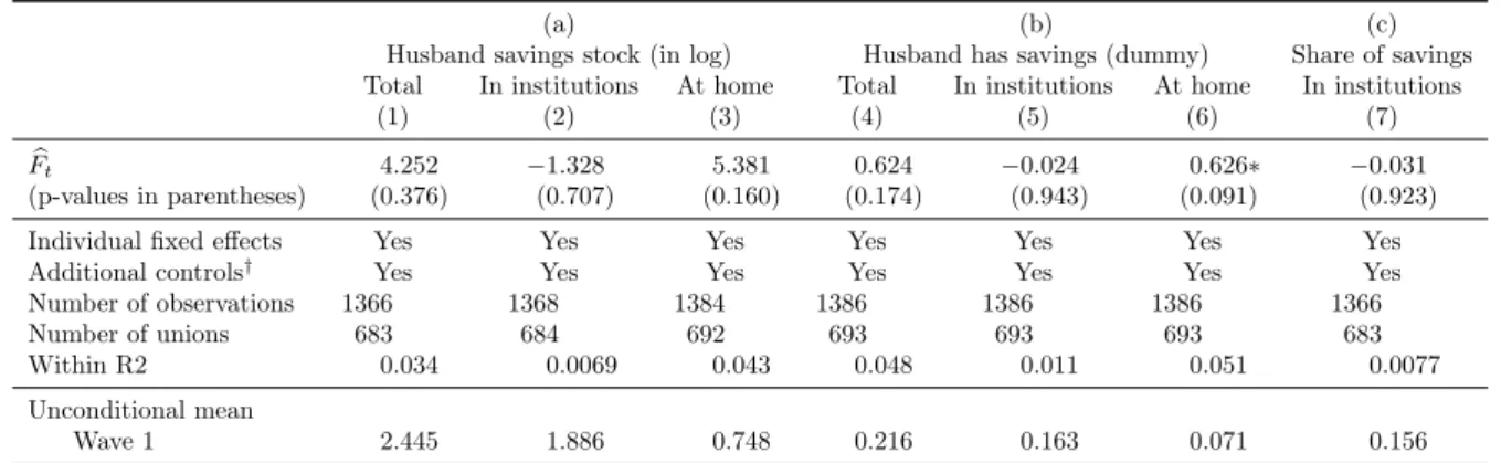 Table 5: The risk of polygamy and husband savings - Panel fixed effect estimation