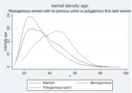 Figure 2: Age of the mongamous and first-rank polygamous women