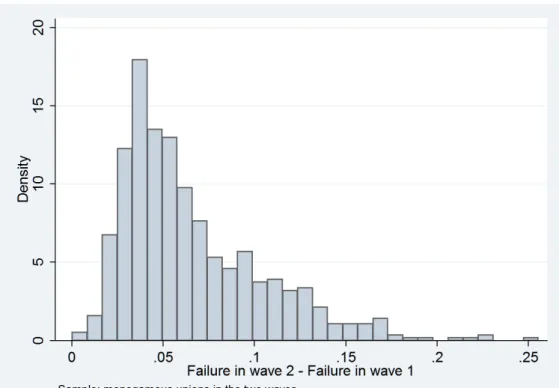 Figure 4: Variation of the estimated failure probability between the two waves