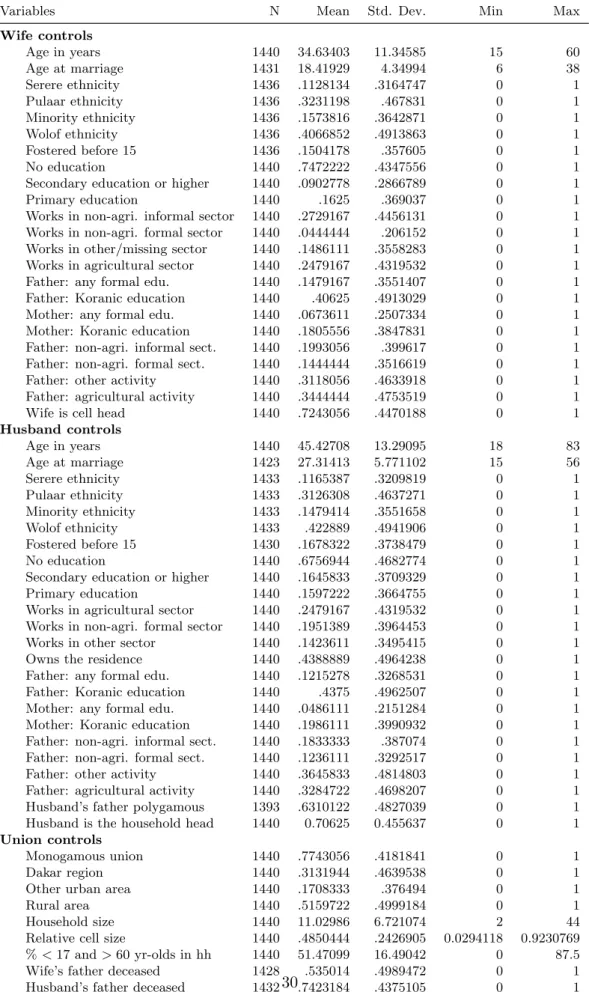 Table 7: Summary statistics (first stage sample made of monogamous unions and polygamous unions made of husband and first-rank wife)