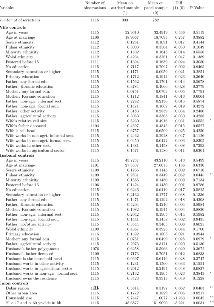 Table 8: Summary statistics (second stage panel sample made of monogamous unions in the two waves) and attrition