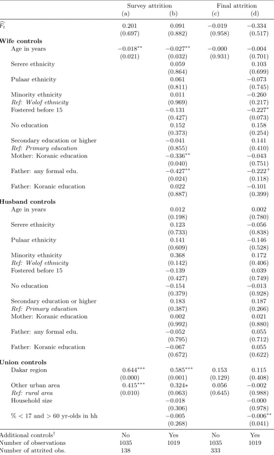 Table 9: Attrition between the two waves - Probit model