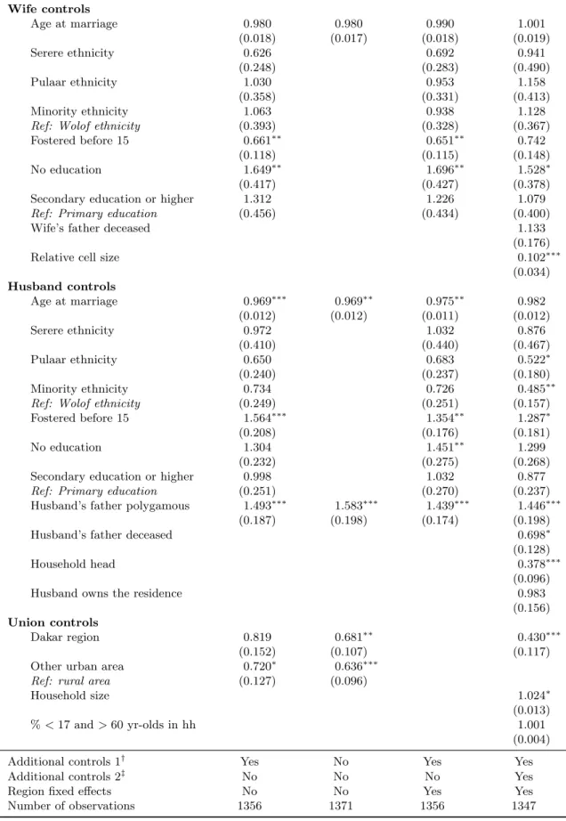 Table 10: First-step estimation results for the risk of polygamy