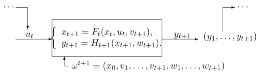 Fig. 1. Discrete-time stochastic input-output system