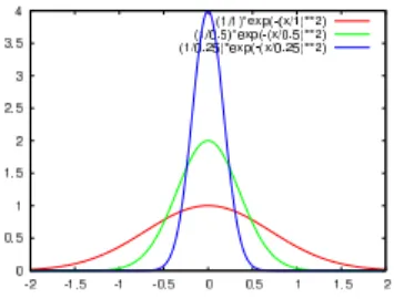 Fig. 1. Approximations de la masse de Dirac en 0