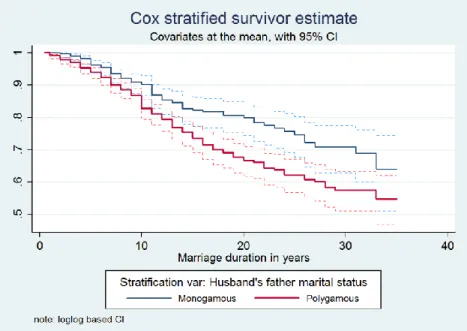 Figure 1: Estimated probability of being still monogamous (“survival function”) depending on  marriage duration and husband’s father being polygamous