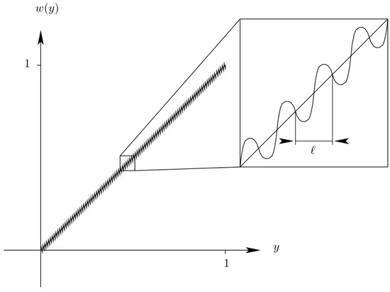 Fig. 1.3 – Exemple de comportement macroscopique et de fluctuation micro- micro-scopique d’une fonction `a valeurs scalaires.