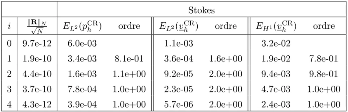 Tab. 2.4 – Erreurs et ordres de convergence relatifs aux champs de pression et de vitesse entre deux plans infinis approch´es `a l’aide des ´el´ements finis mixtes P 1