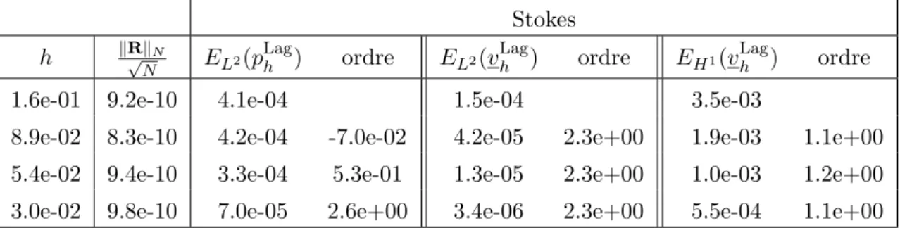Tab. 2.6 – Erreurs et ordre de convergence relatifs aux champs de pression et de vitesse dans un cylindre approch´es `a l’aide des ´el´ements finis P 1 /P 1 stabilis´es.