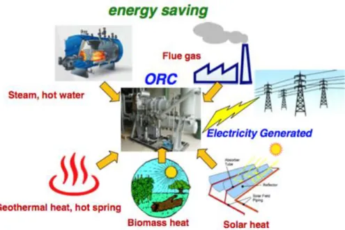 Figure 2.4 ORC applications to generate electricity from low-temperature heat sources  [1]