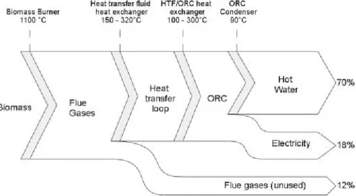 Figure 2.8 Energy flow as a function of the conversion temperatures in a biomass CHP ORC system  [1] 