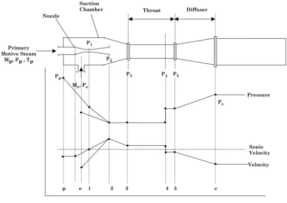 Figure 2.16 Variation in stream pressure and velocity as a function of location along the ejector [41] 