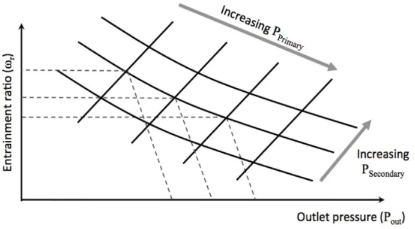 Figure 2.18 Typical ejector operating map: ω as a function of inlet and outlet pressures [43].