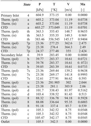 Table 3.8 Flow properties at different ejector cross-sections for the  critical back pressure point for case 1 (CAM) (P cp =190.19 kPa) 