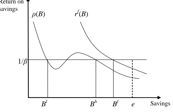 Figure 1: Intermediated vs. fundamental equilibria ρ(B) 1/β eBlBhBfReturn onsavings Savingsrf(B)
